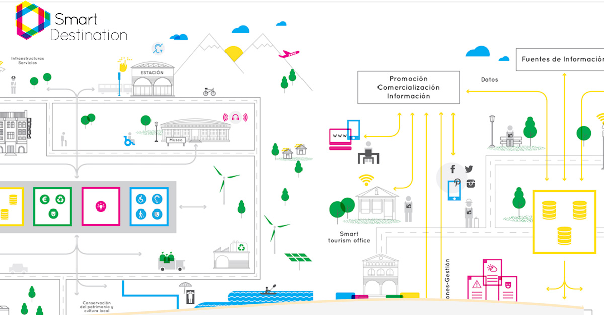 Las acciones propuestas en el Plan de Acción incluyen aspectos relacionados con la movilidad, conectividad (wifi y anillo de fibra óptica), promoción online, diversificación de productos turísticas y sostenibilidad, entre otros. 