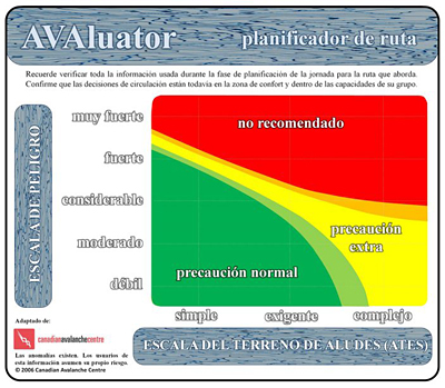 El siguiente paso es ver el grado de peligro que hay en esa zona para ese día en el boletín de A LURTE y a continuación usar el Avaluator. Esta es una tabla muy sencilla donde, entrando por un lado el tipo de terreno sobre el que se piensa circular, y por otro el grado de peligro según el boletín emitido para ese día, indicará si la actividad requiere precaución normal, precaución extra, o no se recomienda. 